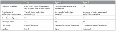 Platform workers and digital agency: Making out on three types of labor platforms